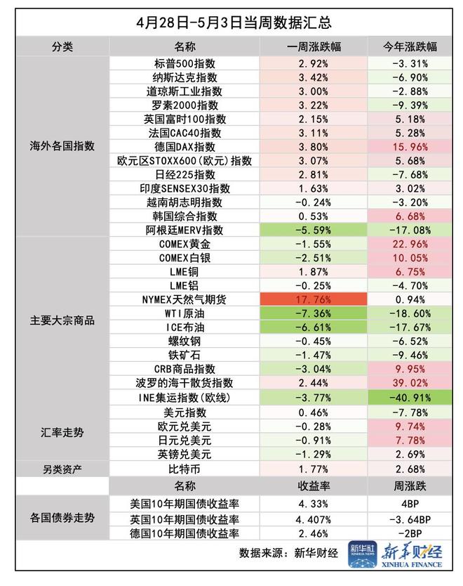 开云真人-「环球财经」一周前瞻：美联储5月议息会议重磅登场